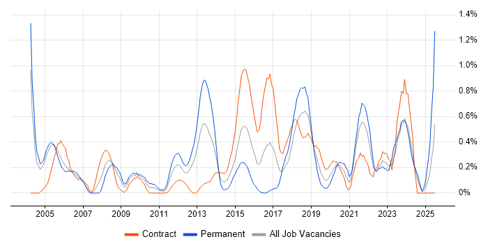 Job vacancy trend for Single Sign-On in Milton Keynes Job vacancy trend for Single Sign-On in Milton Keynes