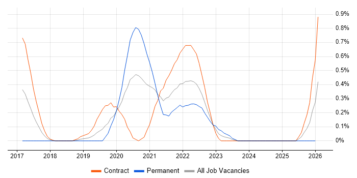 Site Reliability Engineer job vacancy trend in Milton Keynes