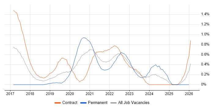 Site Reliability Engineering job vacancy trend in Milton Keynes