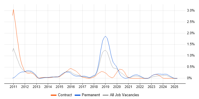 Job vacancy trend for Sitecore in Milton Keynes Job vacancy trend for Sitecore in Milton Keynes