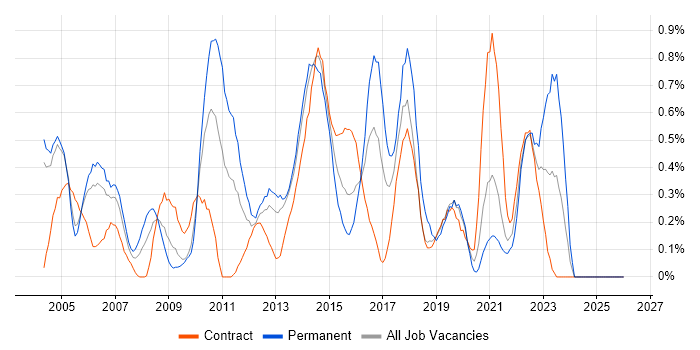 Six Sigma job vacancy trend in Milton Keynes