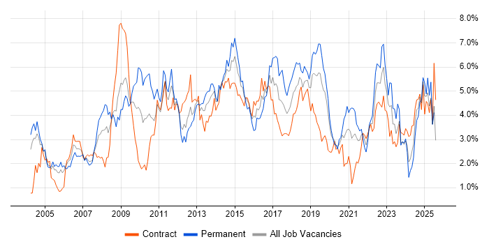 Job vacancy trend for SLA in Milton Keynes Job vacancy trend for SLA in Milton Keynes
