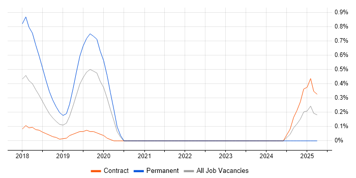 Job vacancy trend for Smallworld in Milton Keynes