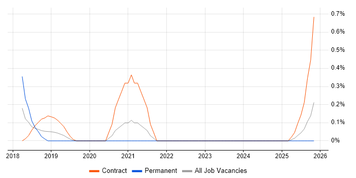 SnapMirror job vacancy trend in Milton Keynes