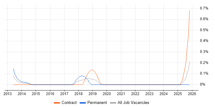 SnapVault job vacancy trend in Milton Keynes
