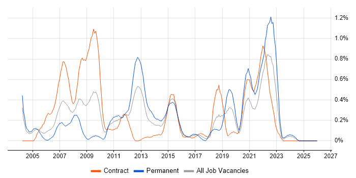 SNMP job vacancy trend in Milton Keynes