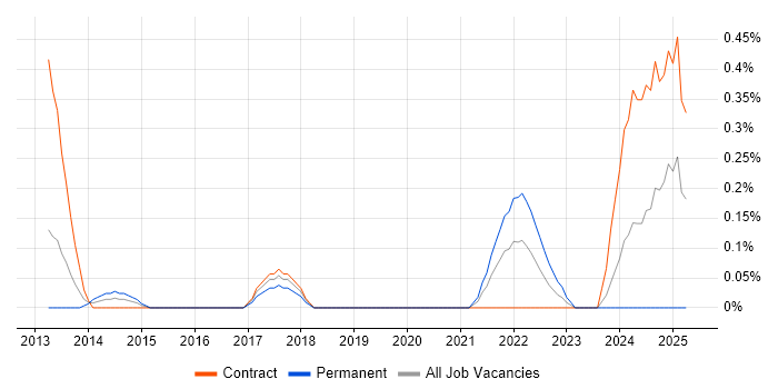 Job vacancy trend for Snow in Milton Keynes