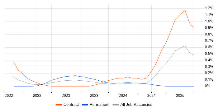 Job vacancy trend for Snowflake Data Engineer in Milton Keynes