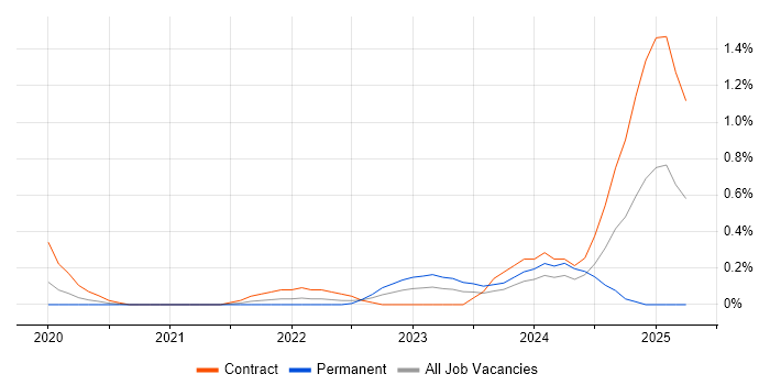 Job vacancy trend for Snowflake Engineer in Milton Keynes Job vacancy trend for Snowflake Engineer in Milton Keynes