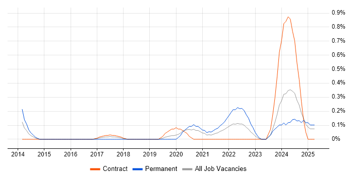 Job vacancy trend for Snowflake Schema in Milton Keynes Job vacancy trend for Snowflake Schema in Milton Keynes