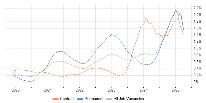 Job vacancy trend for Snowflake in Milton Keynes