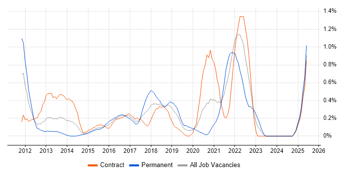 Job vacancy trend for SoapUI in Milton Keynes