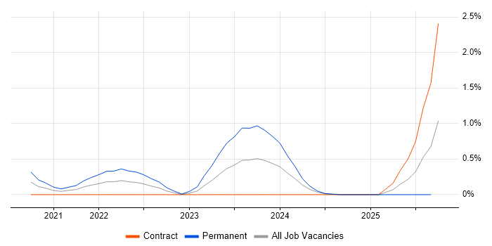 SOAR job vacancy trend in Milton Keynes