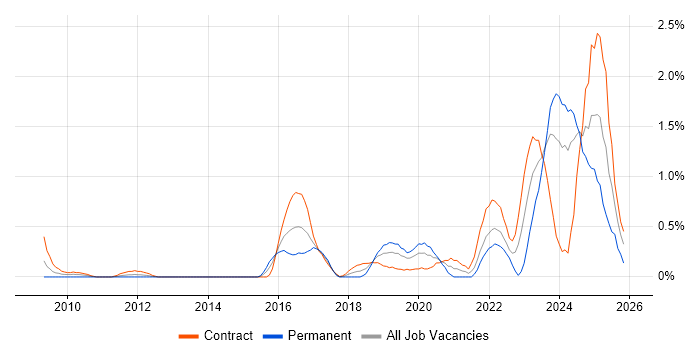 SOC Analyst job vacancy trend in Milton Keynes