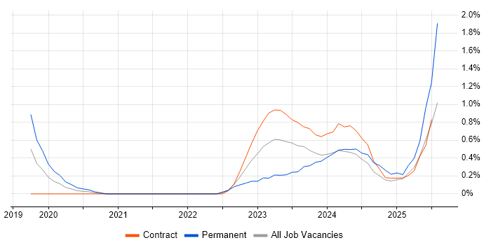 Job vacancy trend for SOC Engineer in Milton Keynes