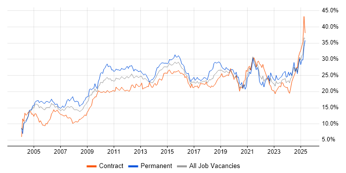 Job vacancy trend for Social Skills in Milton Keynes