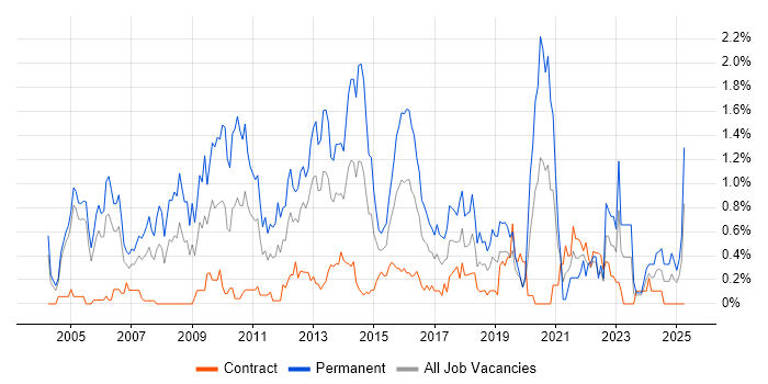 Job vacancy trend for Software Analyst in Milton Keynes Job vacancy trend for Software Analyst in Milton Keynes