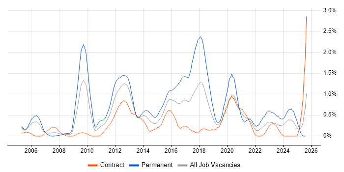 Job vacancy trend for Software Architecture in Milton Keynes