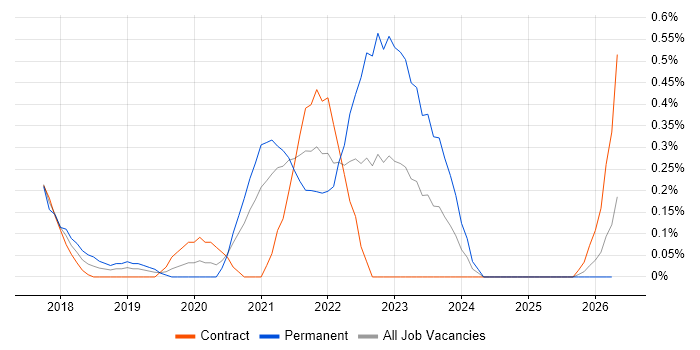 Software-Defined Networking job vacancy trend in Milton Keynes