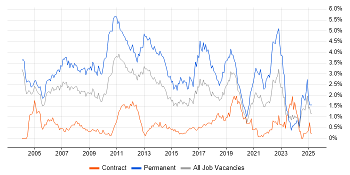 Job vacancy trend for Software Developer in Milton Keynes Job vacancy trend for Software Developer in Milton Keynes