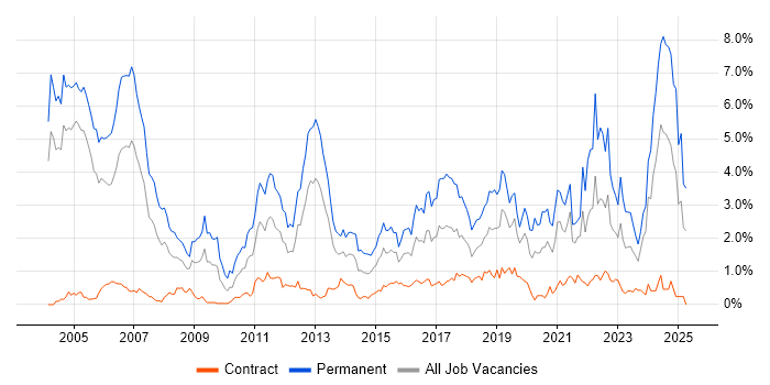 Job vacancy trend for Software Engineer in Milton Keynes Job vacancy trend for Software Engineer in Milton Keynes