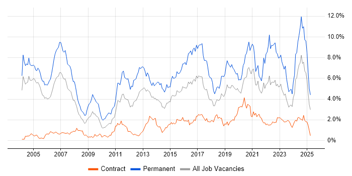 Job vacancy trend for Software Engineering in Milton Keynes Job vacancy trend for Software Engineering in Milton Keynes