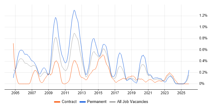 Software Project Manager job vacancy trend in Milton Keynes
