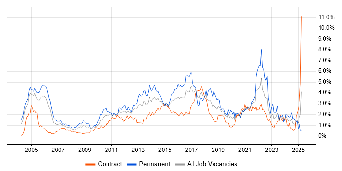Job vacancy trend for Software Testing in Milton Keynes Job vacancy trend for Software Testing in Milton Keynes