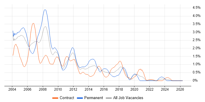 Solaris job vacancy trend in Milton Keynes