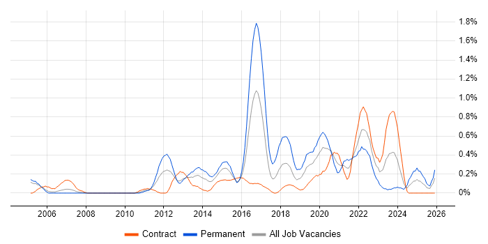 SolarWinds job vacancy trend in Milton Keynes