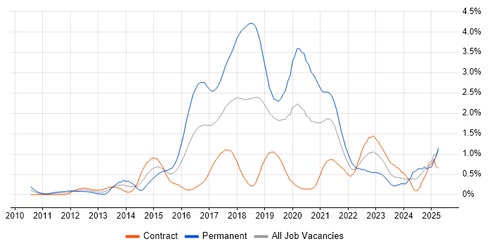 Job vacancy trend for SOLID in Milton Keynes