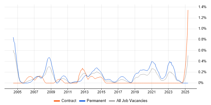 Job vacancy trend for Solutions Consultant in Milton Keynes