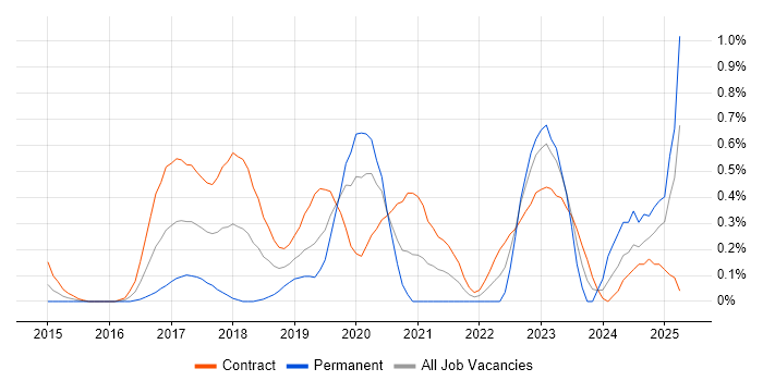 Job vacancy trend for SonarQube in Milton Keynes Job vacancy trend for SonarQube in Milton Keynes