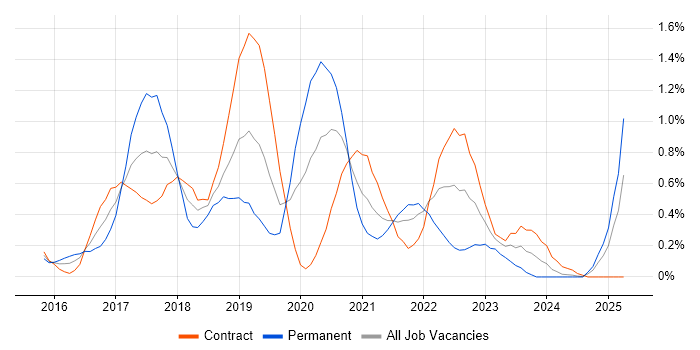 Job vacancy trend for Sonatype Nexus in Milton Keynes Job vacancy trend for Sonatype Nexus in Milton Keynes