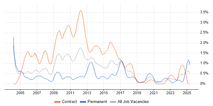 Job vacancy trend for Spanish Language in Milton Keynes Job vacancy trend for Spanish Language in Milton Keynes