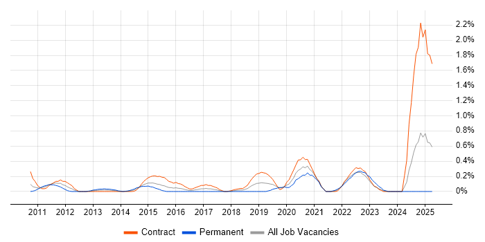 Job vacancy trend for Sparx Enterprise Architect in Milton Keynes