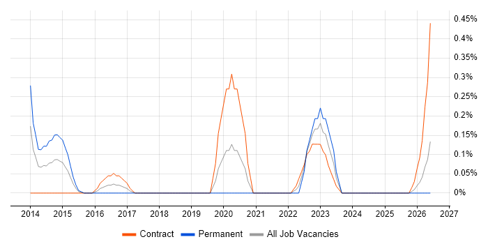 Spend Analysis job vacancy trend in Milton Keynes