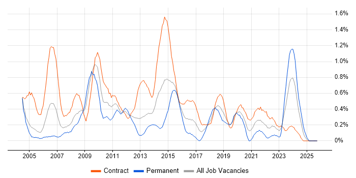 Spreadsheet job vacancy trend in Milton Keynes