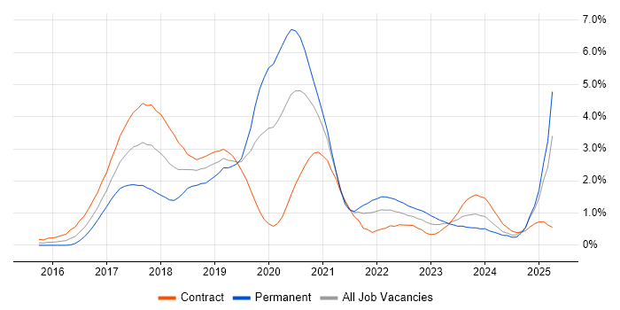 Job vacancy trend for Spring Boot in Milton Keynes Job vacancy trend for Spring Boot in Milton Keynes