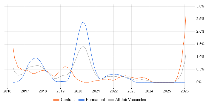 Spring Cloud job vacancy trend in Milton Keynes
