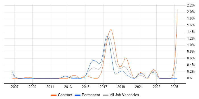 Job vacancy trend for Spring MVC in Milton Keynes