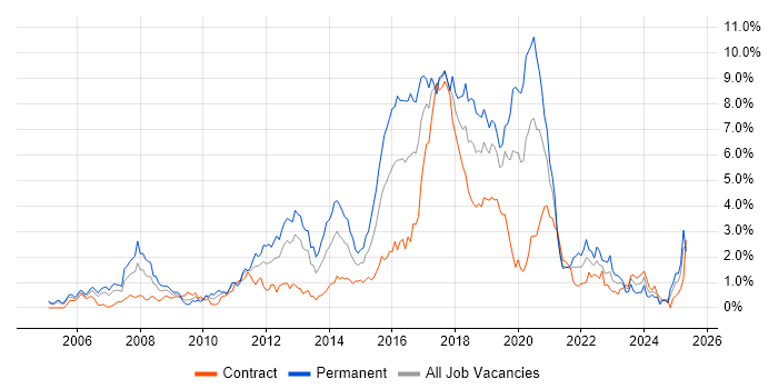 Job vacancy trend for Spring in Milton Keynes