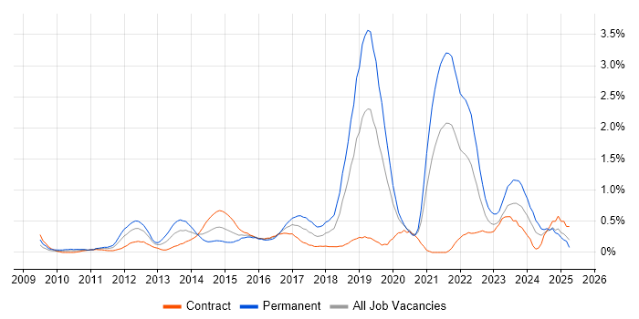 Job vacancy trend for Sprint Planning in Milton Keynes