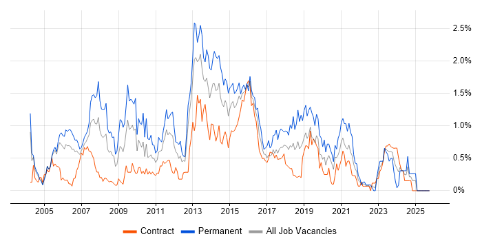 SQL Analyst job vacancy trend in Milton Keynes