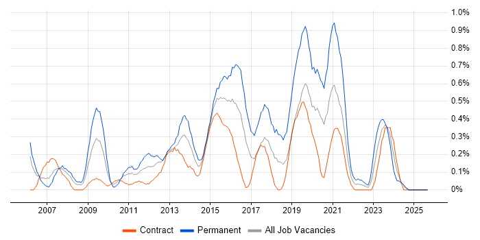 SQL Data Analyst job vacancy trend in Milton Keynes