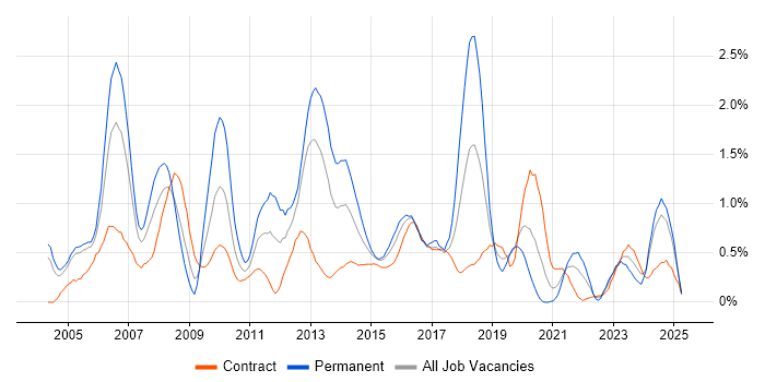 Job vacancy trend for SQL DBA in Milton Keynes
