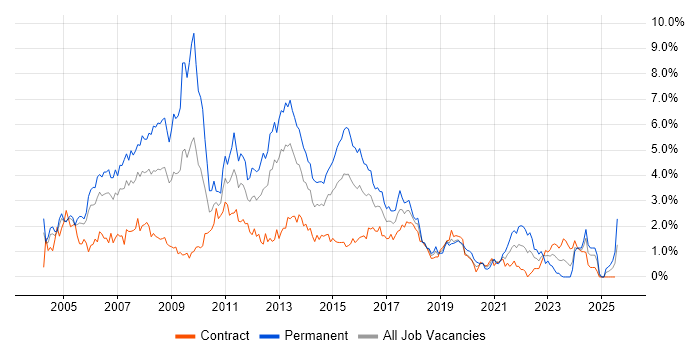 Job vacancy trend for SQL Developer in Milton Keynes
