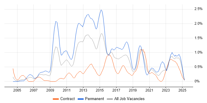 Job vacancy trend for SQL Server Analysis Services in Milton Keynes