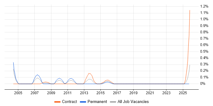 SQL Server Architect job vacancy trend in Milton Keynes