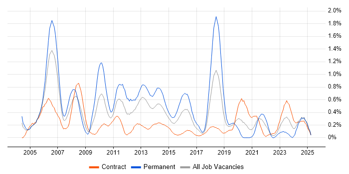 Job vacancy trend for SQL Server DBA in Milton Keynes
